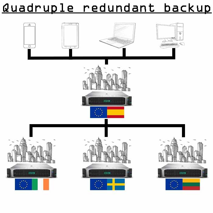 4x cópias de segurança de 5 Gb 4x cópias de segurança de 5 Gb